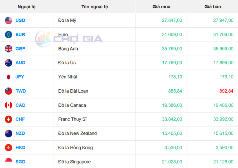 Thị trường USD “chợ đen” ngày 7/11/2025. Nguồn: Chogia.vn
