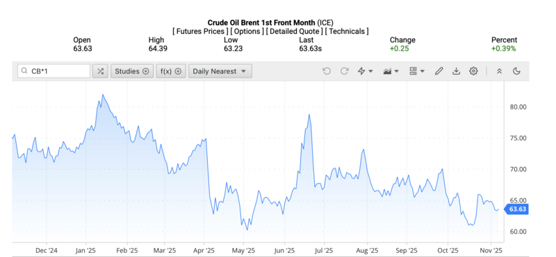 Giá dầu Brent trên thị trường thế giới rạng sáng ngày 10/11/2025 (theo giờ Việt Nam). Nguồn: Oilprice
