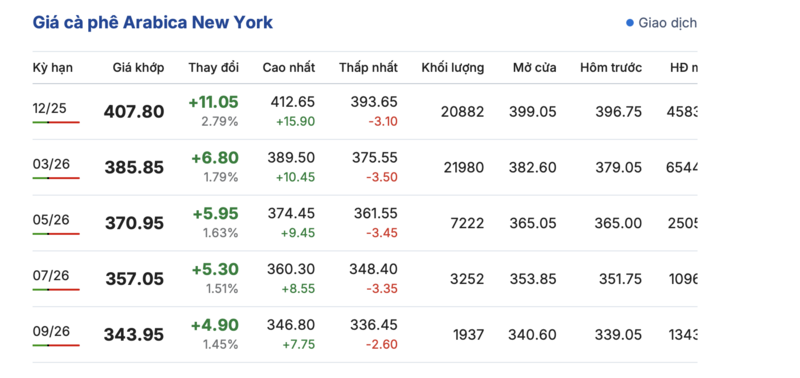 Giá cà phê hôm nay 10/11/2025: Trong nước neo cao - 2