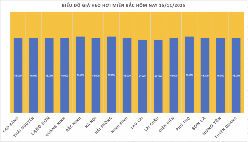 Giá heo hơi hôm nay 15/11/2025: Đi ngang - 1