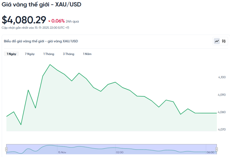 Diễn biến giá vàng thế giới trong 24h qua.