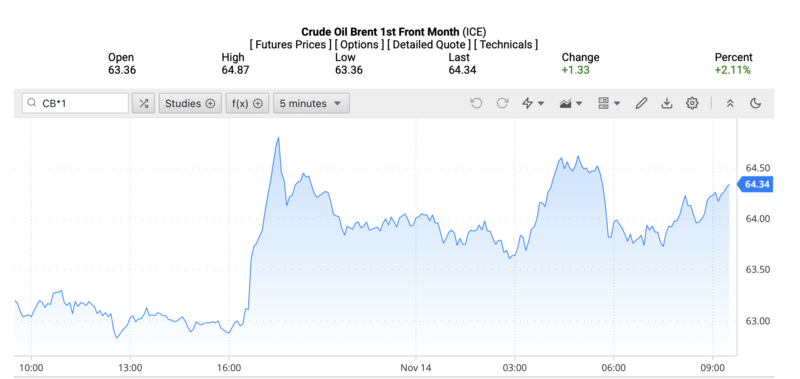Giá dầu Brent trên thị trường thế giới rạng sáng ngày 15/11/2025 (theo giờ Việt Nam). Nguồn: Oilprice