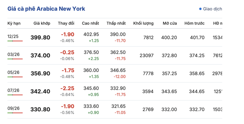 Giá cà phê hôm nay 15/11/2025: Tiếp tục giảm nhẹ - 2
