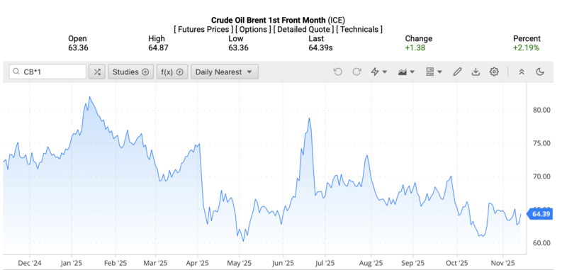 Giá dầu Brent trên thị trường thế giới rạng sáng ngày 17/11/2025 (theo giờ Việt Nam). Nguồn: Oilprice