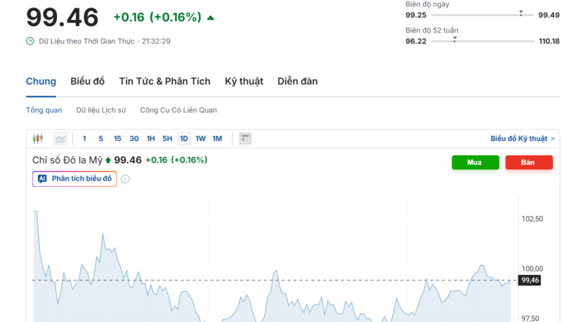 Diễn biến chỉ số DXY trong thời gian qua. Nguồn: Investing.com