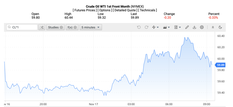 Giá dầu WTI trên thị trường thế giới rạng sáng 18/11/2025 (theo giờ Việt Nam). Nguồn: Oilprice