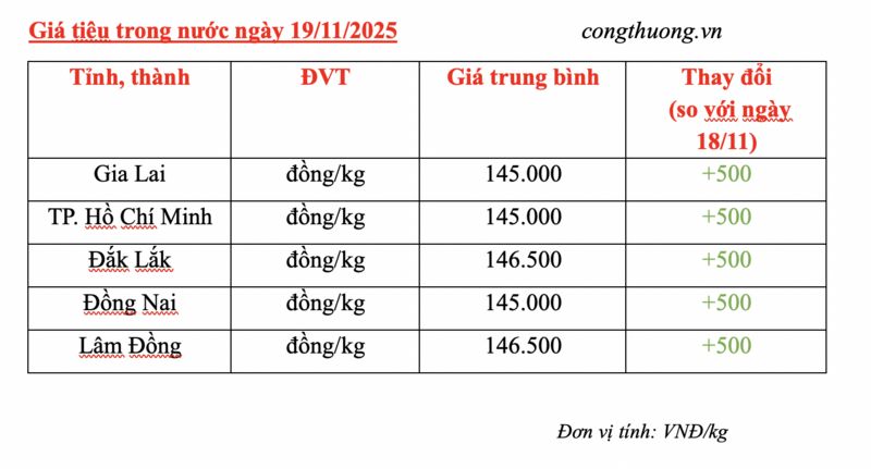 Giá tiêu hôm nay 19/11/2025: Tăng nhẹ 500 đồng/kg - 2