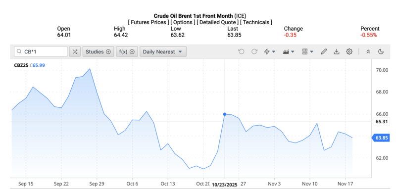 Giá dầu Brent trên thị trường thế giới rạng sáng ngày 19/11/2025 (theo giờ Việt Nam). Nguồn: Oilprice