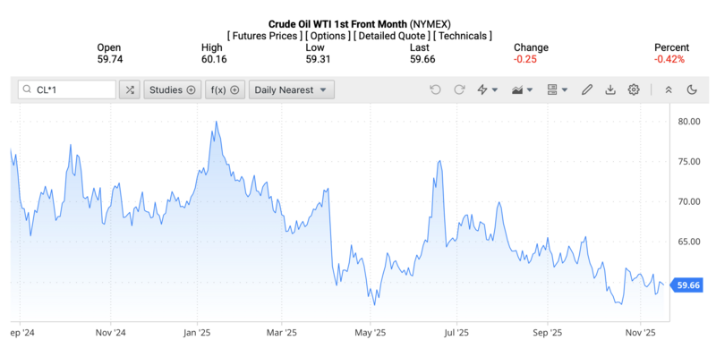 Giá dầu WTI trên thị trường thế giới rạng sáng 19/11/2025 (theo giờ Việt Nam). Nguồn: Oilprice