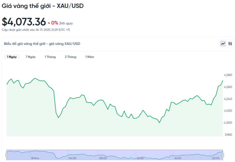 Diễn biến giá vàng thế giới trong 24h qua.