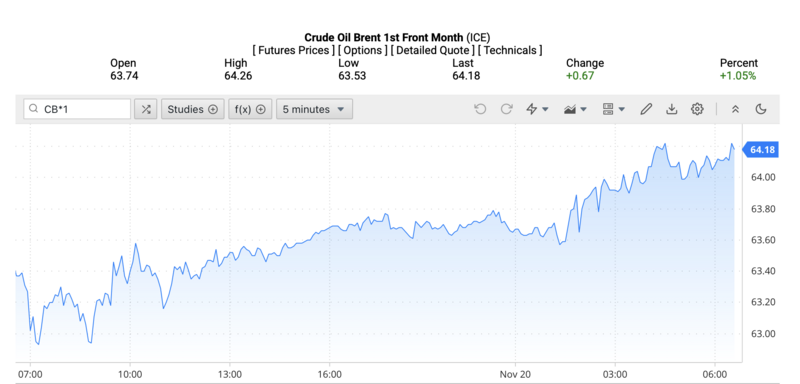 Giá dầu Brent trên thị trường thế giới rạng sáng ngày 21/11/2025 (theo giờ Việt Nam). Nguồn: Oilprice