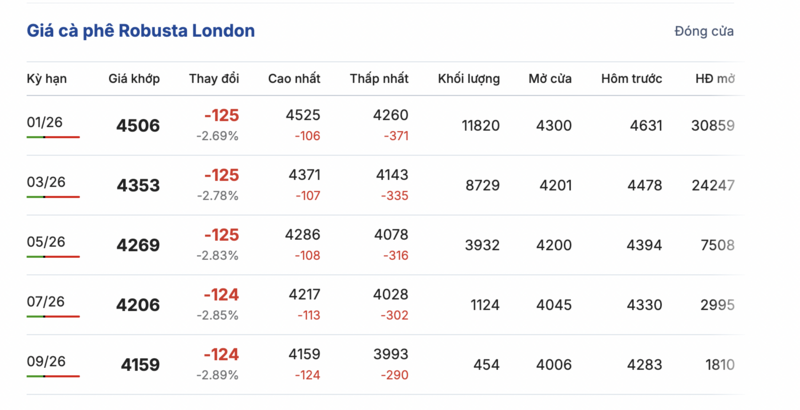 Giá cà phê hôm nay 24/11/2025: Thị trường chững lại - 1
