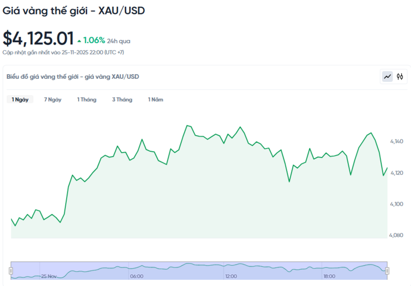 Diễn biến giá vàng thế giới trong 24h qua.