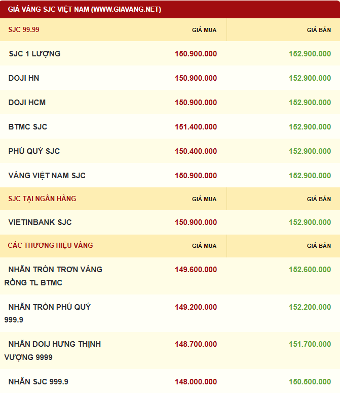 Giá vàng được niêm yết sáng sớm ngày 26/11. Ảnh: giavang.net