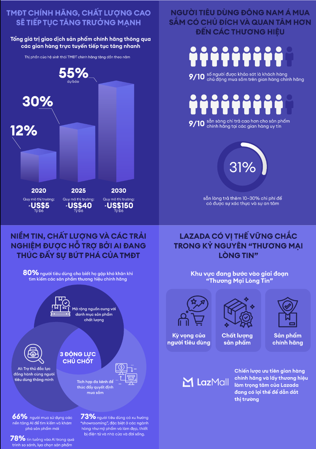 Lazada bắt nhịp làn sóng thương mại điện tử “chính hãng chất lượng cao” tại Đông Nam Á