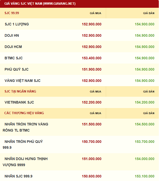 Giá vàng được niêm yết sáng sớm ngày 01/12. Ảnh: giavang.net