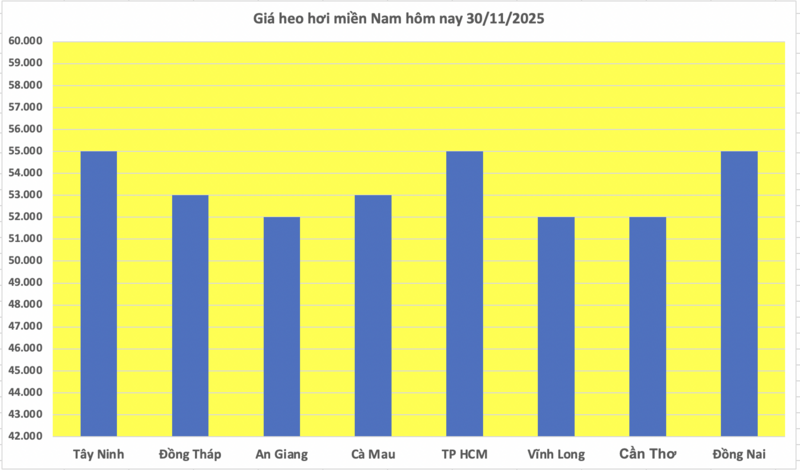 Giá heo hơi hôm nay 30/11/2025: Lặng sóng 3 miền - 3