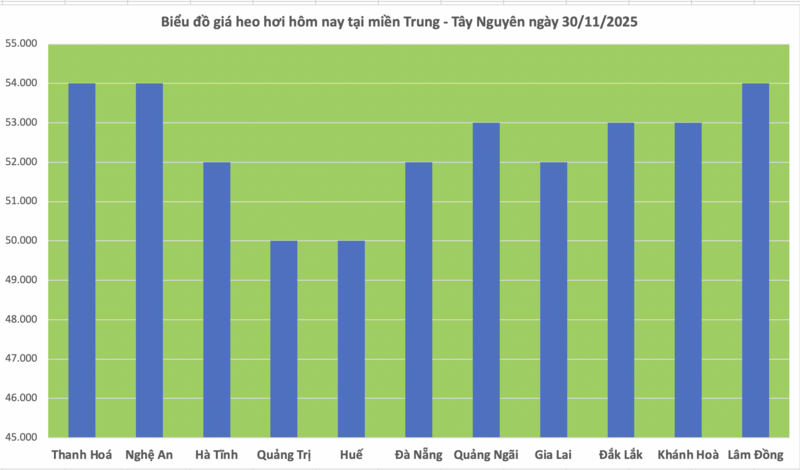 Giá heo hơi hôm nay 30/11/2025: Lặng sóng 3 miền - 2