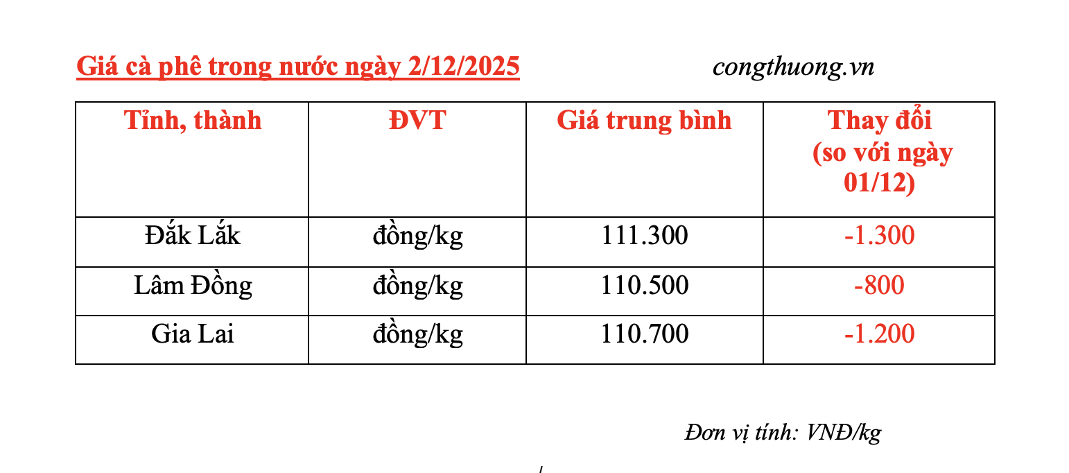 Giá cà phê hôm nay 2/12/2025: Đảo chiều giảm mạnh - 4