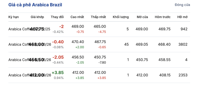 Giá cà phê hôm nay 2/12/2025: Đảo chiều giảm mạnh - 3