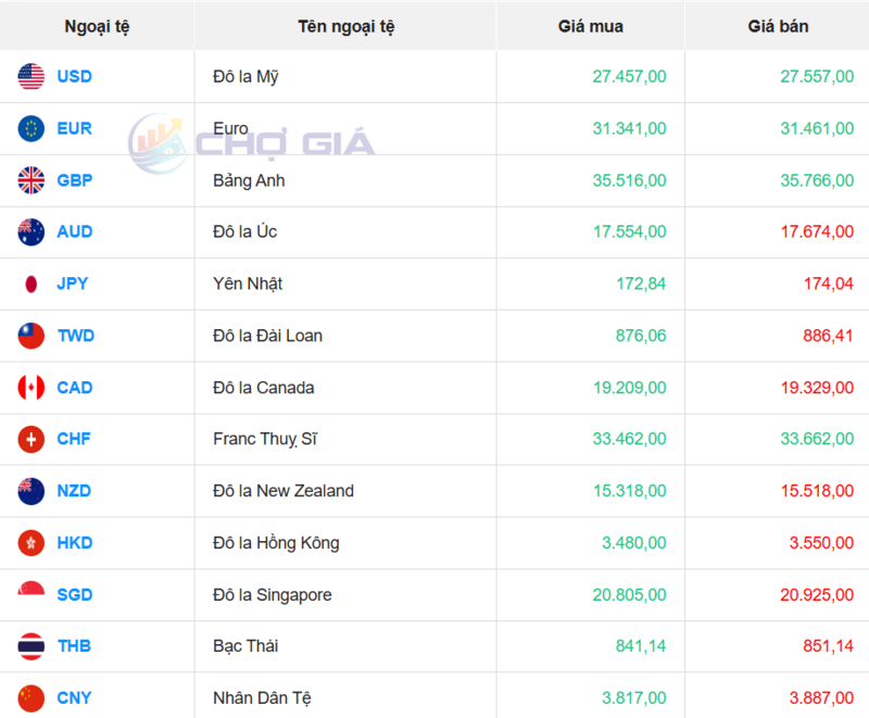 Thị trường USD “chợ đen” ngày 2/12/2025. Nguồn: Chogia.vn