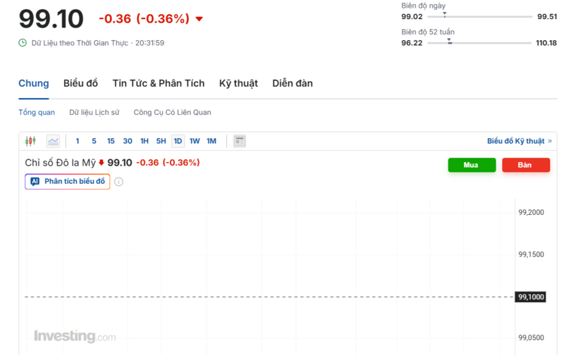 Diễn biến chỉ số DXY trong thời gian qua. Nguồn: Investing.com