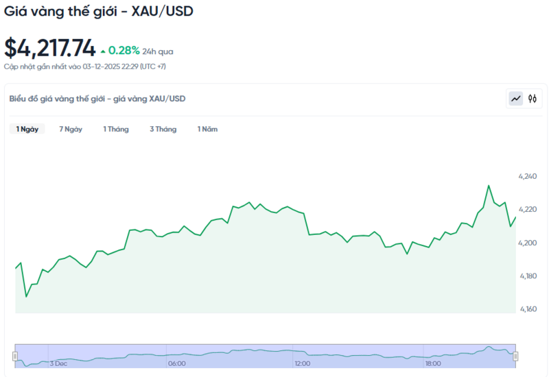 Diễn biến giá vàng thế giới trong 24h qua.