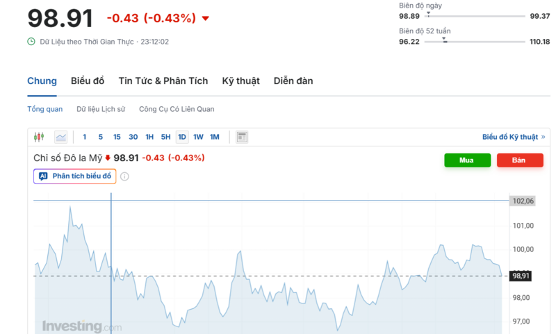 Diễn biến chỉ số DXY trong thời gian qua. Nguồn: Investing.com