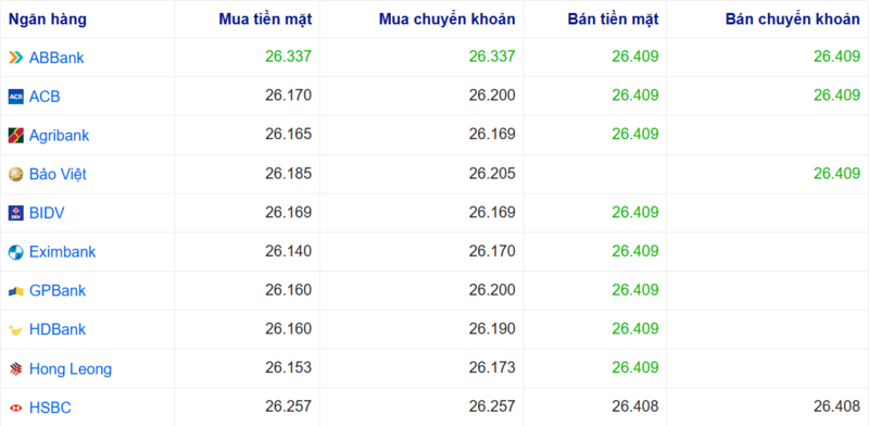 Tỷ giá USD tại một số ngân hàng hôm nay. Nguồn: Webgia.com.