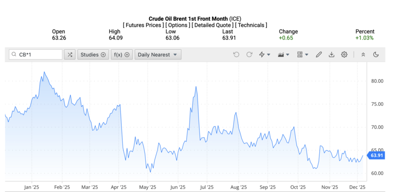 Giá dầu Brent trên thị trường thế giới rạng sáng ngày 06/12/2025 (theo giờ Việt Nam). Nguồn: Oilprice.