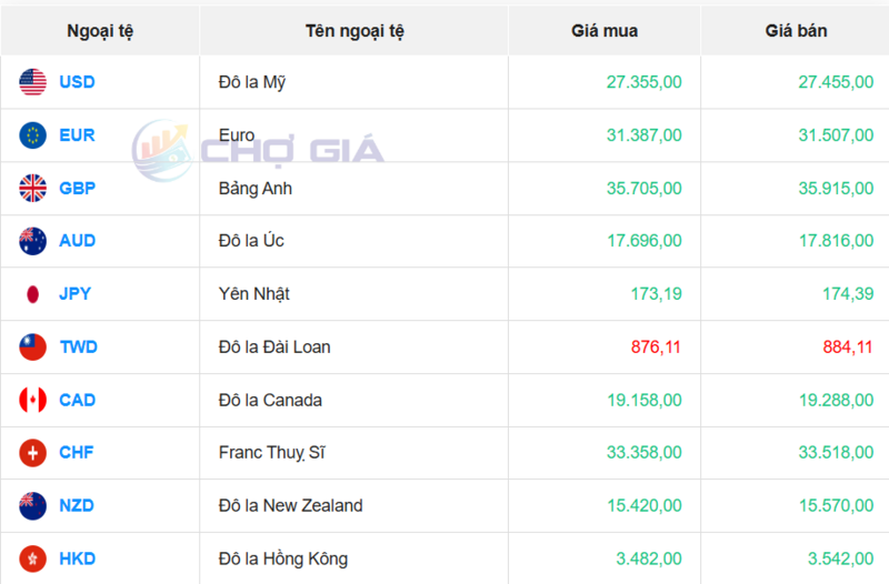 Thị trường USD “chợ đen” ngày 6/12/2025. Nguồn: Chogia.vn