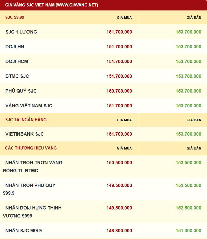 Giá vàng được niêm yết sáng sớm ngày 10/12. Ảnh: giavang.net