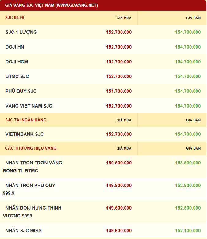 Giá vàng được niêm yết sáng sớm ngày 11/12. Ảnh: giavang.net