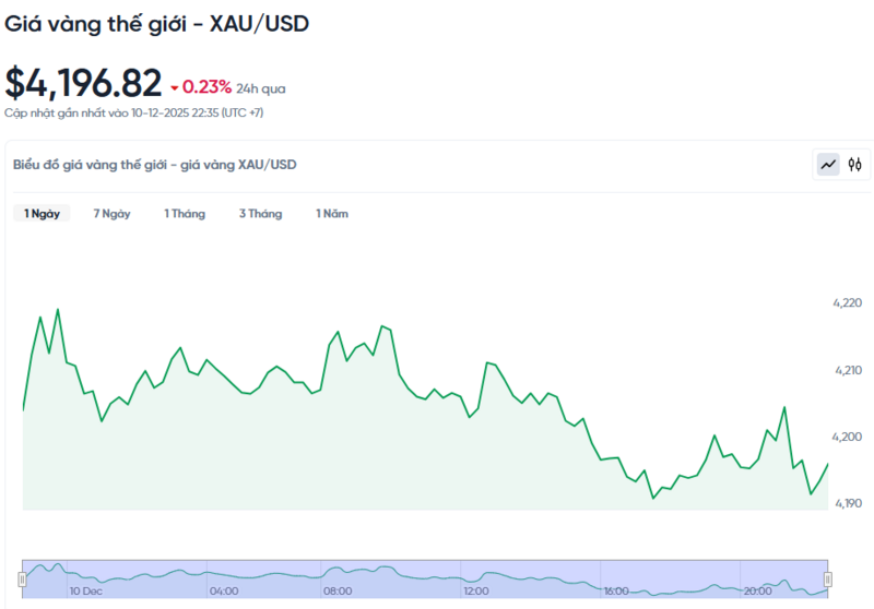 Diễn biến giá vàng thế giới trong 24h qua.