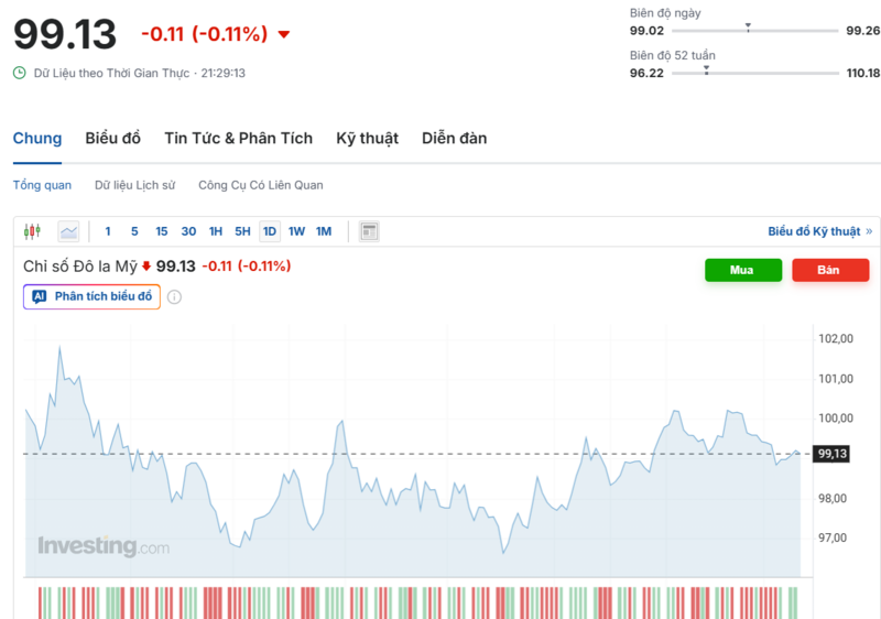Diễn biến chỉ số DXY trong thời gian qua. Nguồn: Investing.com