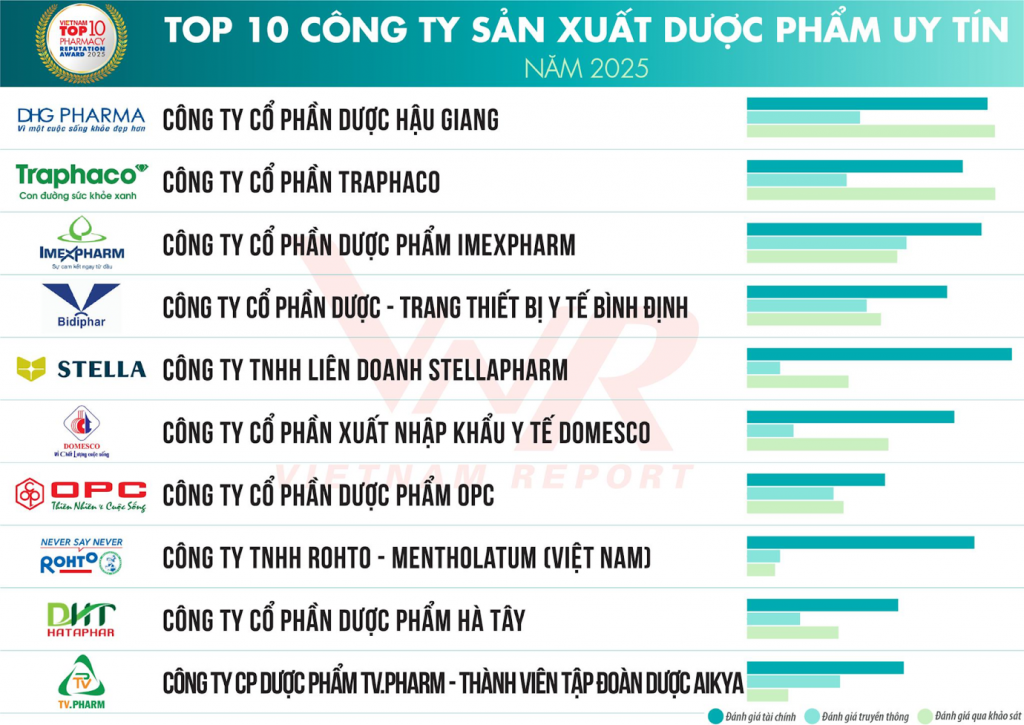 Công ty Cổ phần Dược phẩm Hà Tây lọt Top 10 Công ty sản xuất Dược phẩm Uy tín năm 2025 Công ty Cổ phần Dược phẩm Hà Tây lọt Top 10 Công ty sản xuất Dược phẩm Uy tín năm 2025