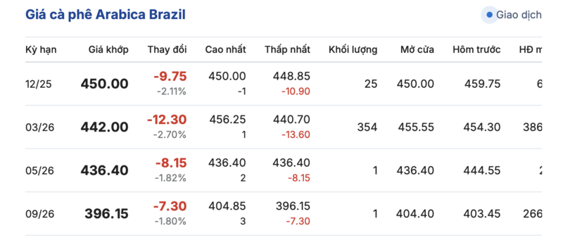 Giá cà phê hôm nay 16/12/2025: Cà phê nội địa 'lao dốc' - 3