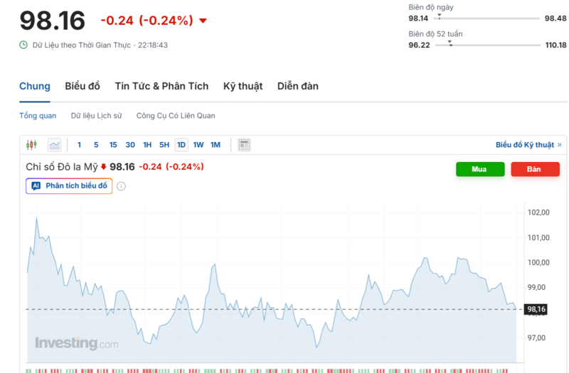 Diễn biến chỉ số DXY trong thời gian qua. Nguồn: Investing.com