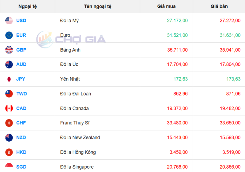 Thị trường USD “chợ đen” ngày 17/12/2025. Nguồn: Chogia.vn