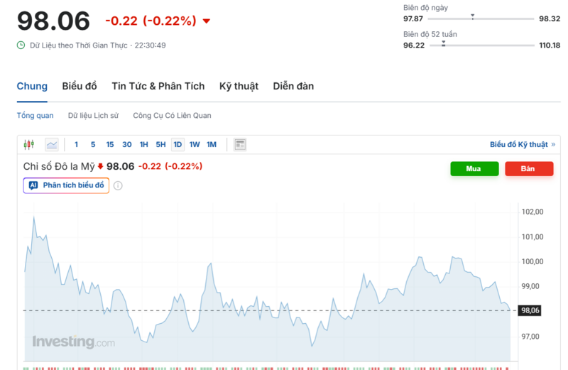 Diễn biến chỉ số DXY trong thời gian qua. Nguồn: Investing.com
