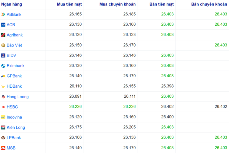Tỷ giá USD tại một số ngân hàng hôm nay. Nguồn: Webgia.com.