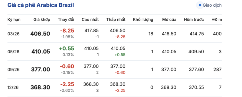 Giá cà phê hôm nay 22/12/2025: Đi ngang - 3