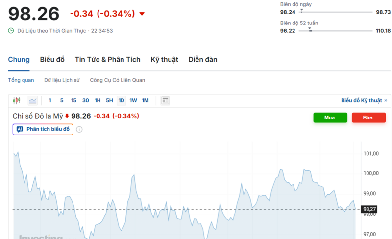 Diễn biến chỉ số DXY trong thời gian qua. Nguồn: Investing.com