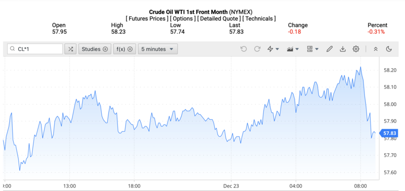 Giá dầu WTI trên thị trường thế giới rạng sáng ngày 24/12/2025 (theo giờ Việt Nam). Nguồn: Oilprice.