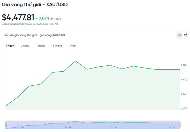 Diễn biến giá vàng thế giới trong 24h qua.