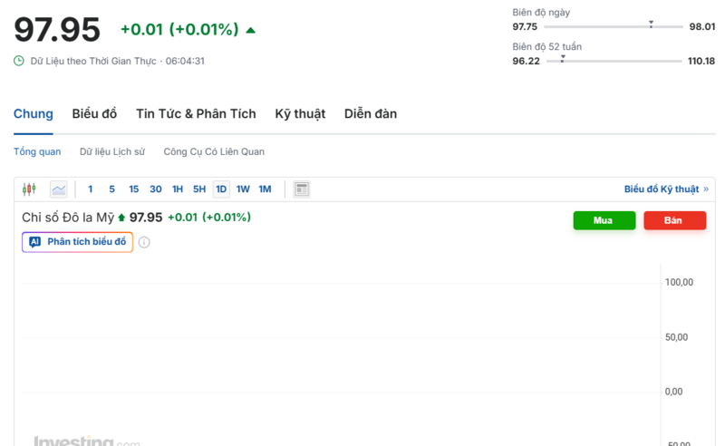 Diễn biến chỉ số DXY trong thời gian qua. Nguồn: Investing.com