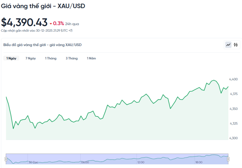 Diễn biến giá vàng thế giới trong 24h qua.