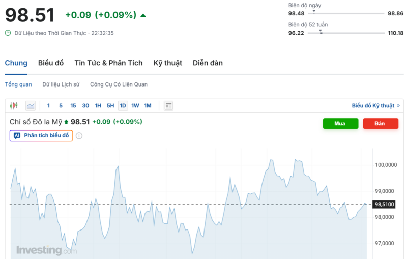 Diễn biến chỉ số DXY trong thời gian qua. Nguồn: Investing.com