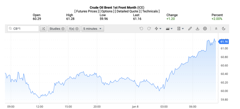 Giá dầu Brent trên thị trường thế giới rạng sáng ngày 9/1/2026 (theo giờ Việt Nam). Nguồn: Oilprice.