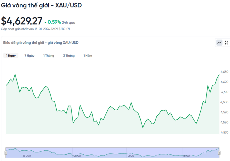 Diễn biến giá vàng thế giới trong 24h qua.